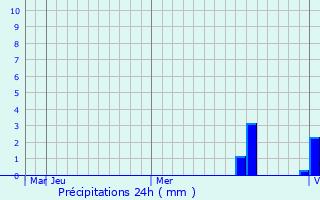 Graphique des précipitations prvues pour Lakhipur