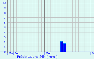 Graphique des précipitations prvues pour Kanker