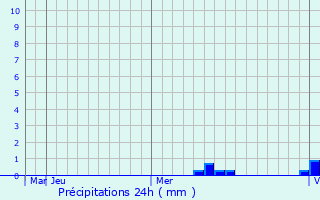 Graphique des précipitations prvues pour Hlybokaye