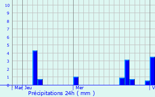 Graphique des précipitations prvues pour Ramanagaram