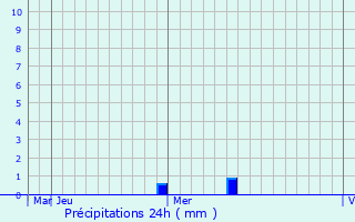 Graphique des précipitations prvues pour Fujieda