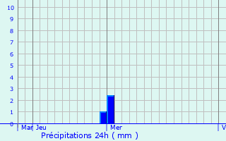 Graphique des précipitations prvues pour Katsushika-ku