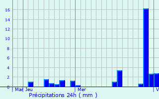 Graphique des précipitations prvues pour Neyshabur
