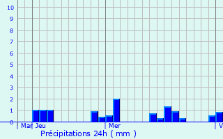 Graphique des précipitations prvues pour Makum