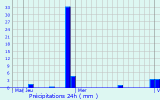 Graphique des précipitations prvues pour Tejen