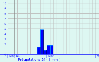 Graphique des précipitations prvues pour Taisen-ri