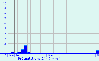 Graphique des précipitations prvues pour Balaklava
