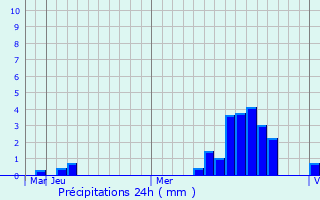 Graphique des précipitations prvues pour Mesker-Yurt