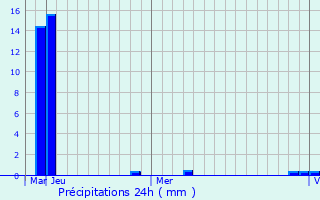 Graphique des précipitations prvues pour Sattenapalle