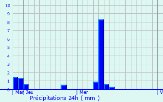 Graphique des précipitations prvues pour aykara