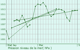 Graphe de la pression atmosphrique prvue pour Neyshabur