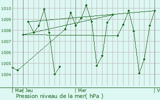 Graphe de la pression atmosphrique prvue pour Nanjangud