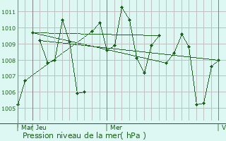 Graphe de la pression atmosphrique prvue pour Sattenapalle