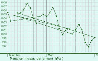 Graphe de la pression atmosphrique prvue pour Bhind