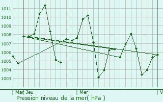 Graphe de la pression atmosphrique prvue pour Makum
