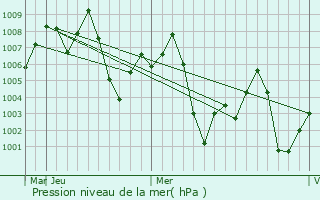 Graphe de la pression atmosphrique prvue pour Chhoti Sadri