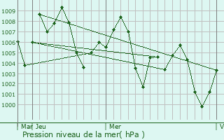 Graphe de la pression atmosphrique prvue pour Pipar