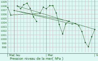 Graphe de la pression atmosphrique prvue pour Kotli