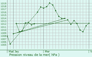 Graphe de la pression atmosphrique prvue pour Tejen
