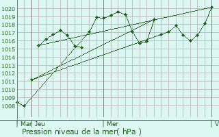 Graphe de la pression atmosphrique prvue pour Ardabil