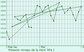 Graphe de la pression atmosphrique prvue pour Bemaitso