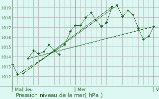 Graphe de la pression atmosphrique prvue pour Ariel