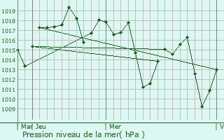 Graphe de la pression atmosphrique prvue pour Tatu