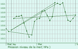 Graphe de la pression atmosphrique prvue pour Zara