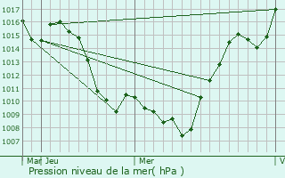 Graphe de la pression atmosphrique prvue pour Guri-si