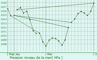 Graphe de la pression atmosphrique prvue pour Songgang-dong