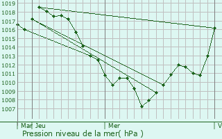 Graphe de la pression atmosphrique prvue pour Fujieda