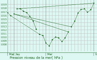 Graphe de la pression atmosphrique prvue pour Saijo
