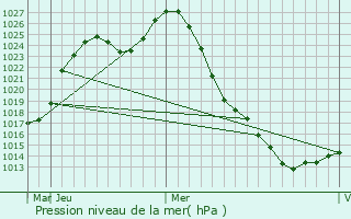 Graphe de la pression atmosphrique prvue pour Degtyarsk