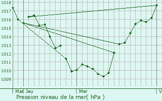 Graphe de la pression atmosphrique prvue pour Taisen-ri