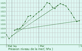 Graphe de la pression atmosphrique prvue pour Roven