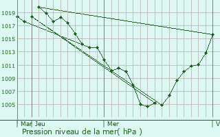 Graphe de la pression atmosphrique prvue pour Katsushika-ku