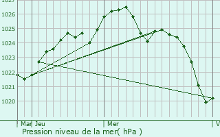 Graphe de la pression atmosphrique prvue pour Boyarka