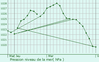 Graphe de la pression atmosphrique prvue pour Hlybokaye