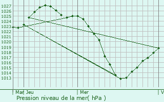 Graphe de la pression atmosphrique prvue pour Kumny