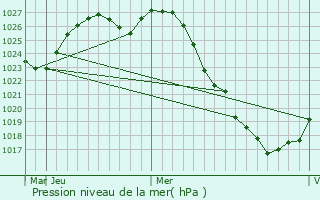 Graphe de la pression atmosphrique prvue pour Fryazino