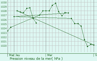 Graphe de la pression atmosphrique prvue pour Darlinghurst