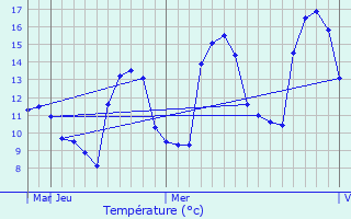 Graphique des tempratures prvues pour Balaklava