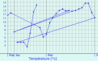 Graphique des tempratures prvues pour Soledade