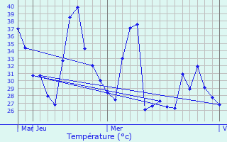 Graphique des tempratures prvues pour Kanker