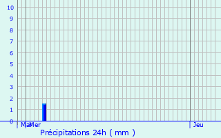 Graphique des précipitations prvues pour Autheuil-en-Valois