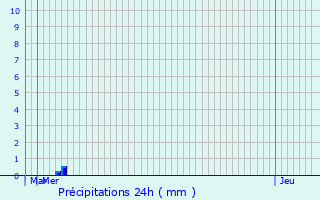 Graphique des précipitations prvues pour Le Bourg-d