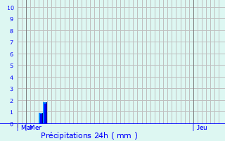 Graphique des précipitations prvues pour Gressy