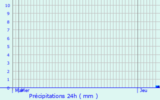 Graphique des précipitations prvues pour Saubens