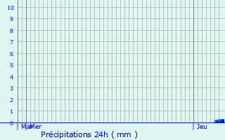 Graphique des précipitations prvues pour Larroque-Engalin