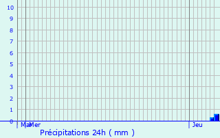 Graphique des précipitations prvues pour Cologne
